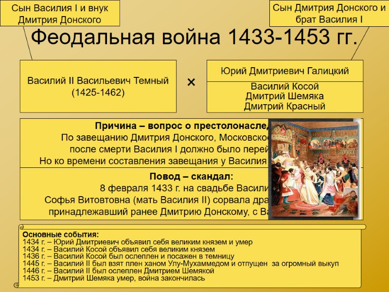 Феодальная война 1433-1453 гг. Василий II Васильевич Темный (1425-1462) Юрий Дмитриевич Галицкий Василий Косой